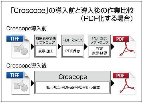 ▲ 「Croscope」の導入前と導入後の作業手順比較