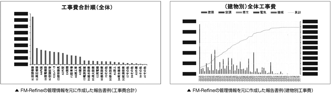 ▲ FM-Refineの管理情報を元に作成した報告書例（工事費合計） ▲ FM-Refineの管理情報を元に作成した報告書例（建物別工事費）