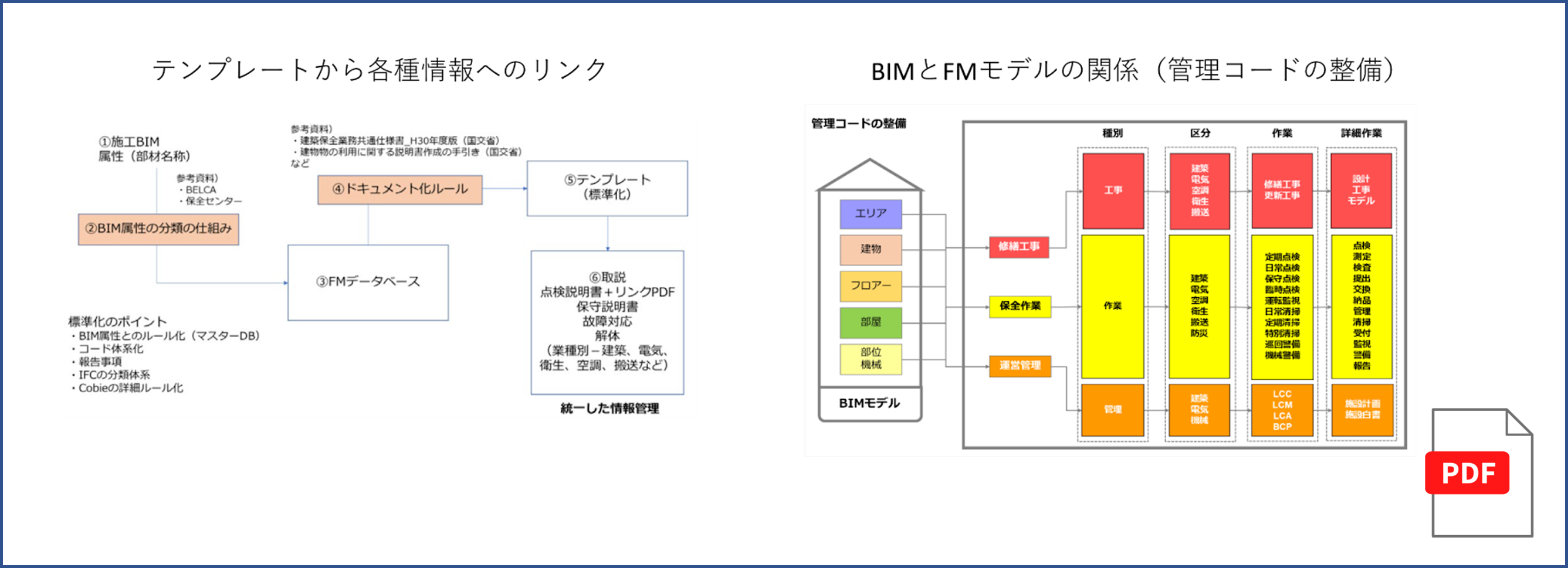 テンプレートから各種情報へのリンク デジタルハンドオーバーの生成 BIMとFMモデルの関係 管理コードの整備 テンプレートから各種情報へのリンク