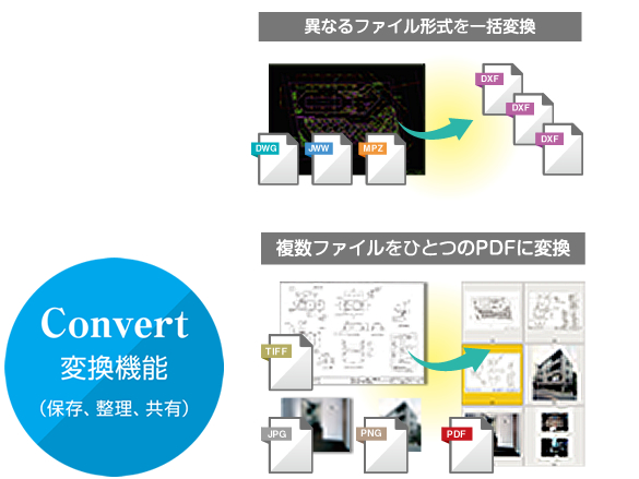 変換機能（共有、配布、保存、整理）