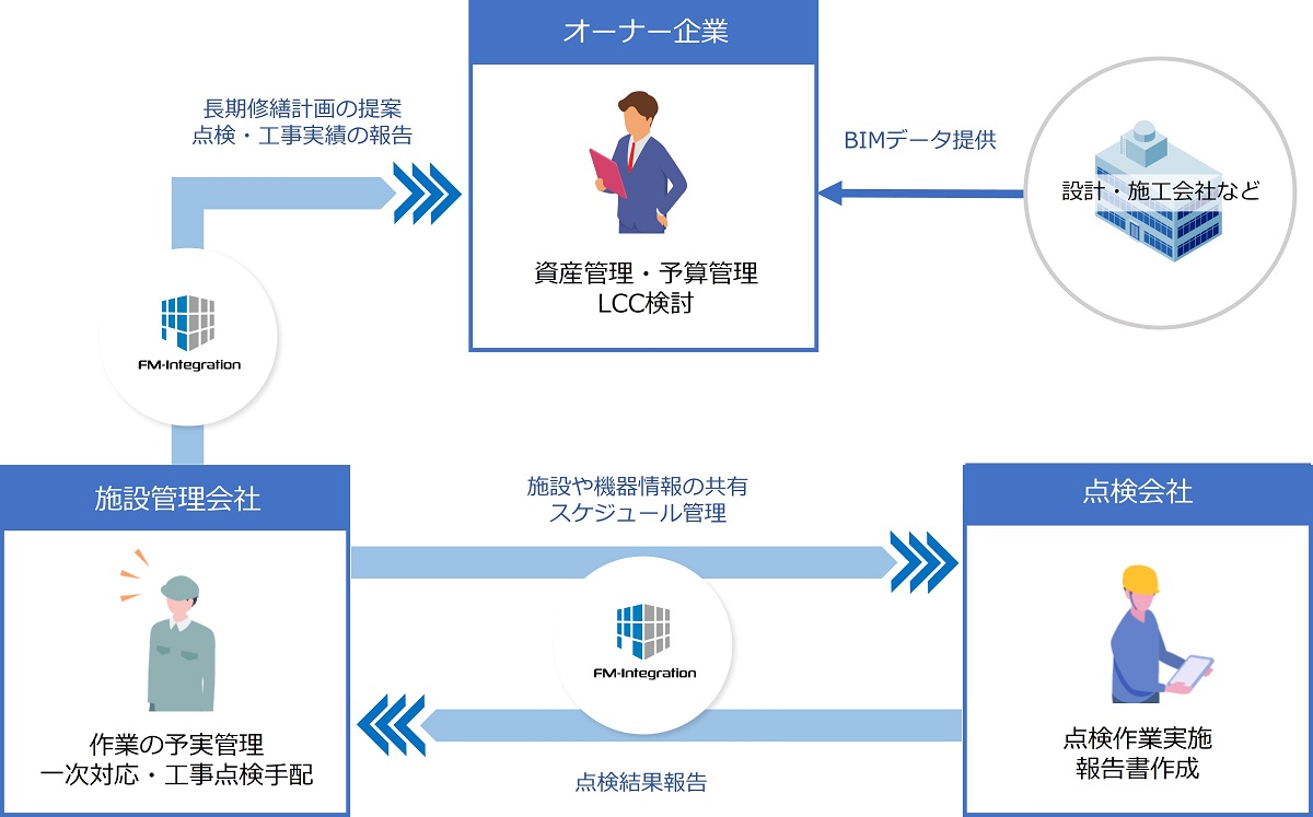 FM-Integration 運用イメージ