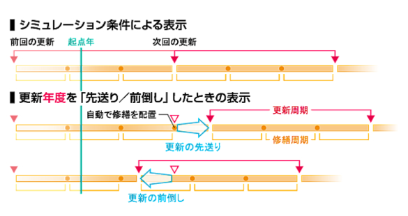 更新年度の｢先送り／前倒し｣