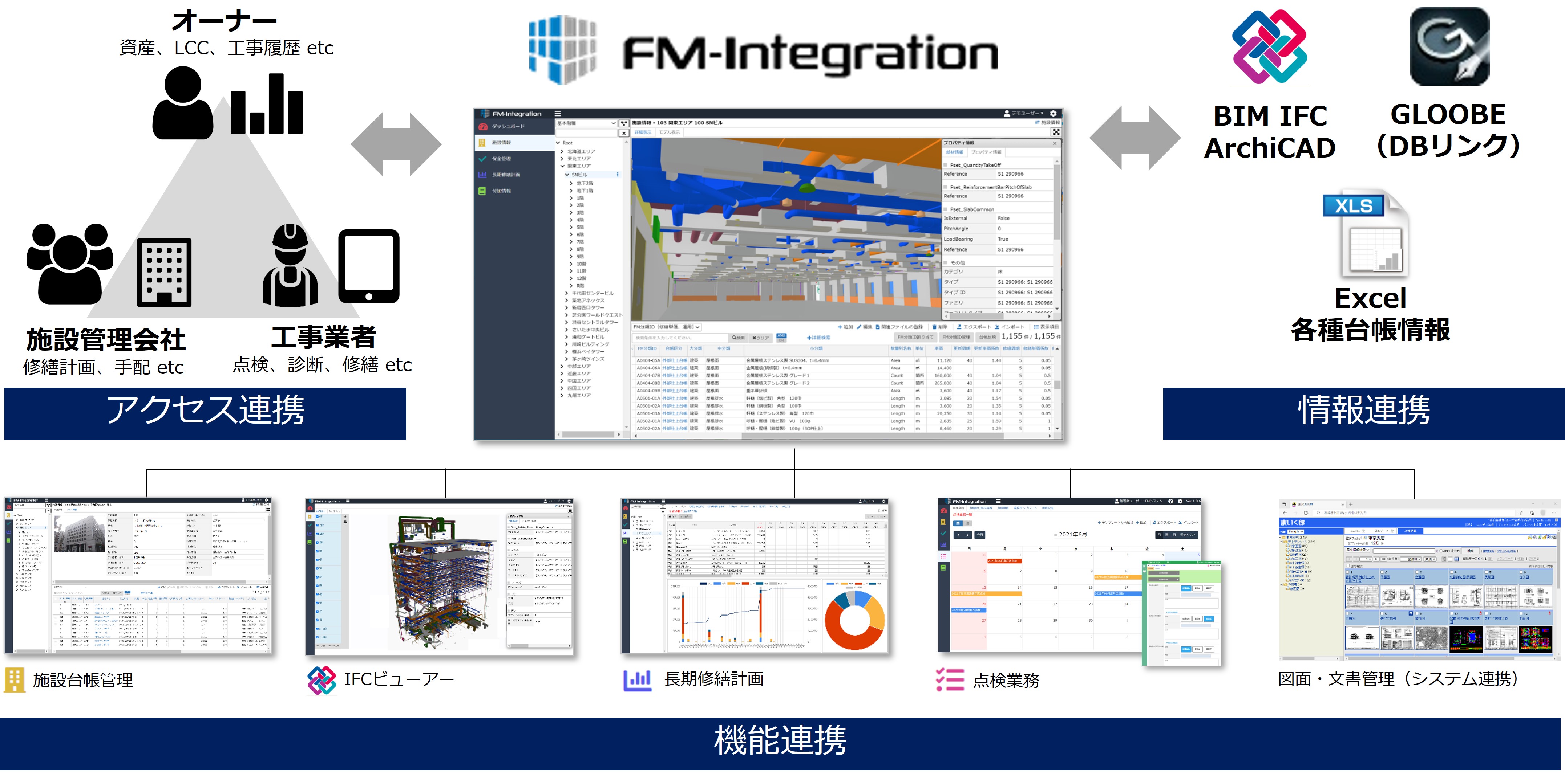 FM-Integrationのコンセプト