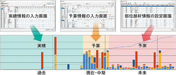 Control the long-term repair plan with three major sources of information