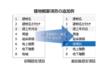 自由な管理機能