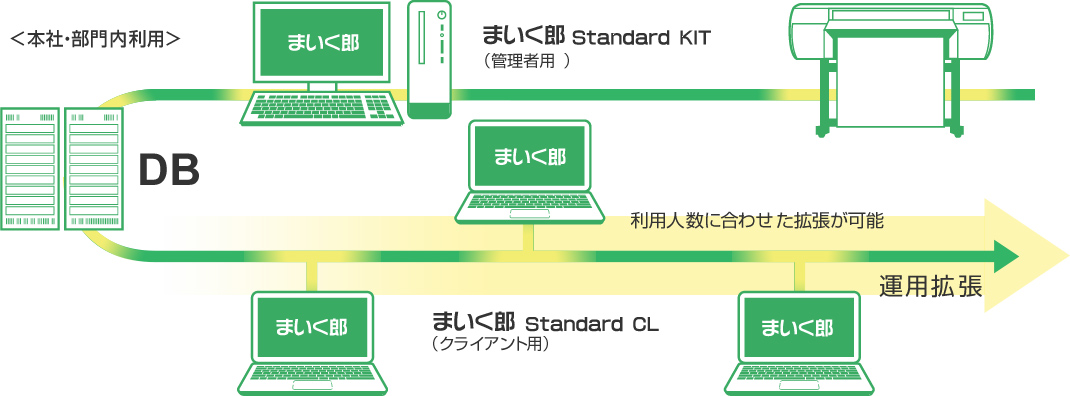 Can be operated with a single unit. Low-cost expansion is possible even if the number of users increases.