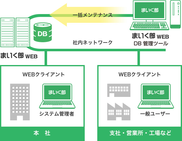 Image of system operation and management