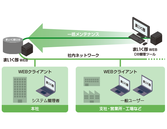 システム運用・管理イメージ図