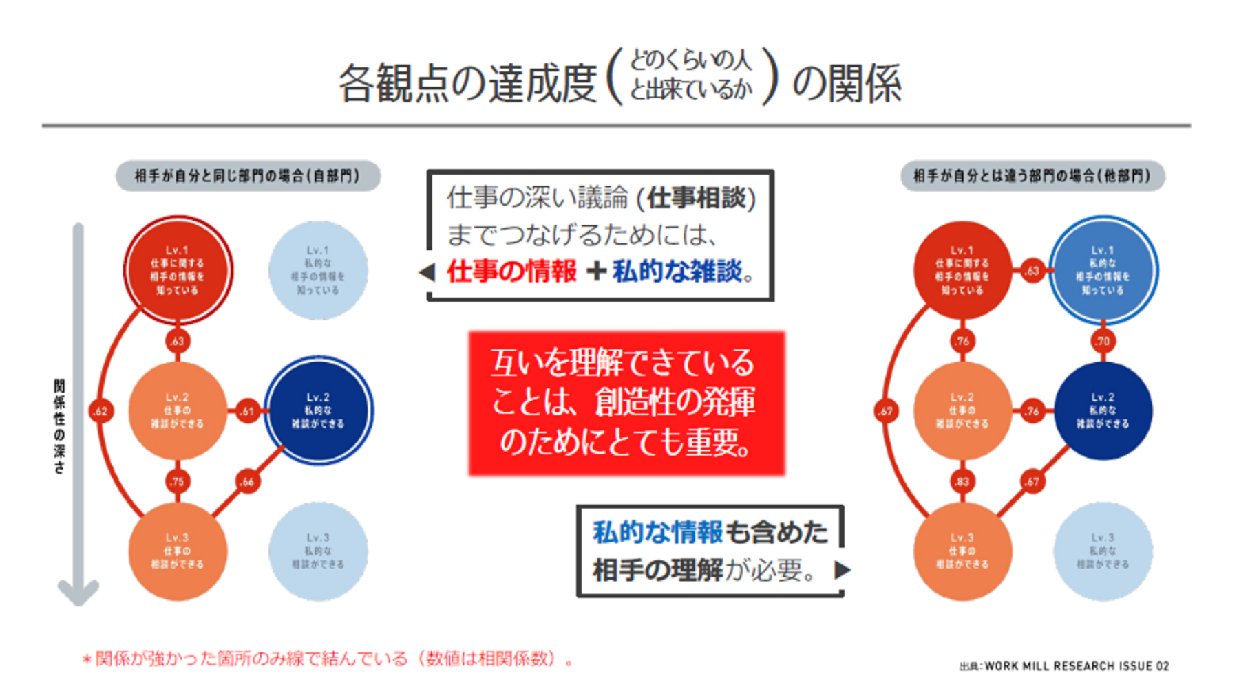 観点ごとの「つながり度合い」の関係