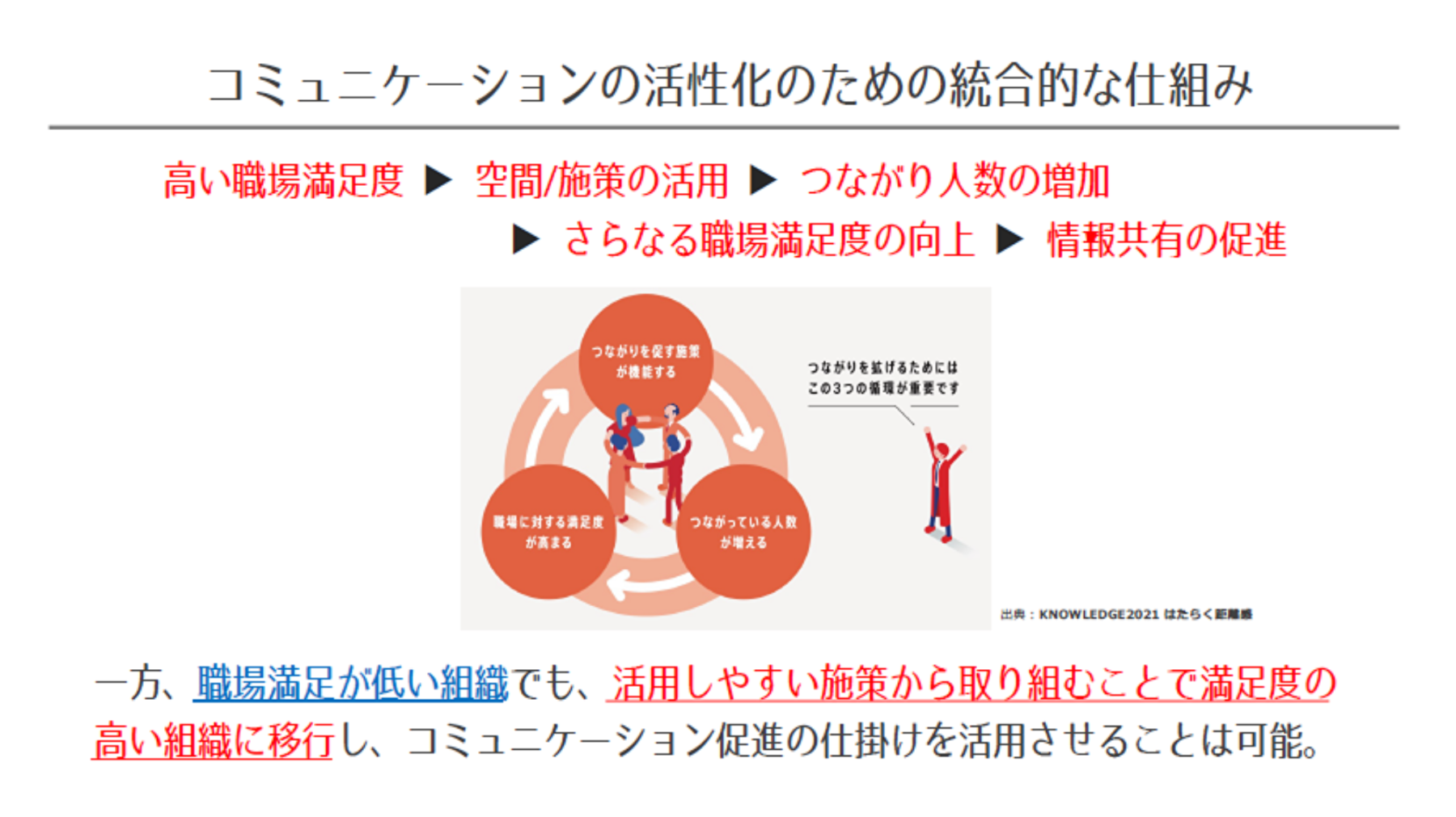 コミュニケーションの活性化のための統合的な仕組み