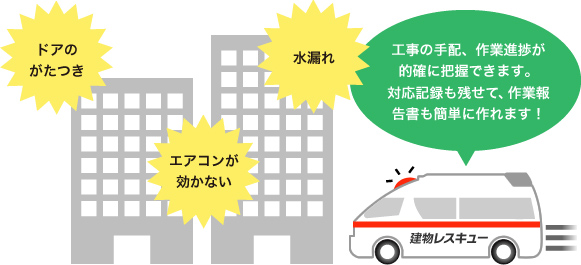 ドアのがたつき、水漏れ、エアコンが効かない 工事の手配、作業進捗が的確に把握できます。対応記録も残せて、作業報告書も簡単に作れます。