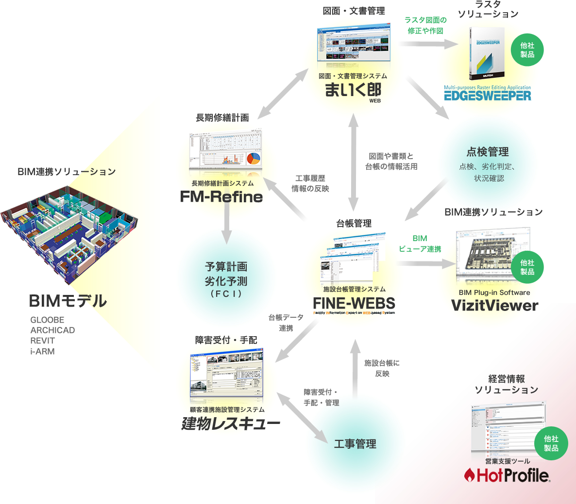 FMを支援する連携ソリューション